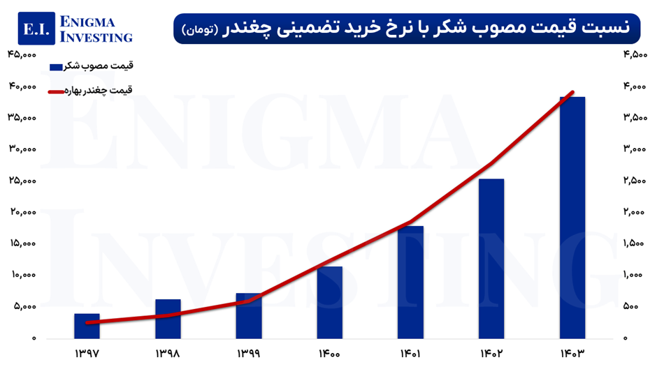 قیمتگذاری قند و شکر در ایران