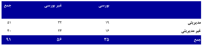 شرکت های بورسی و غیربورسی تاپیکو