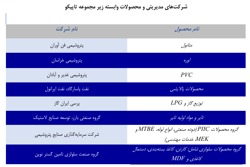شرکتهای مدیریتی وابسته به تاپیکو