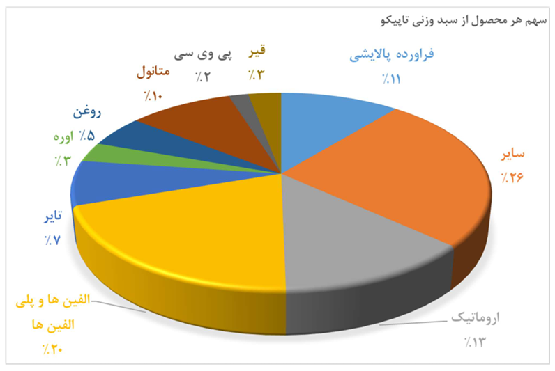 سهم محصولات از سبد تاپیکو