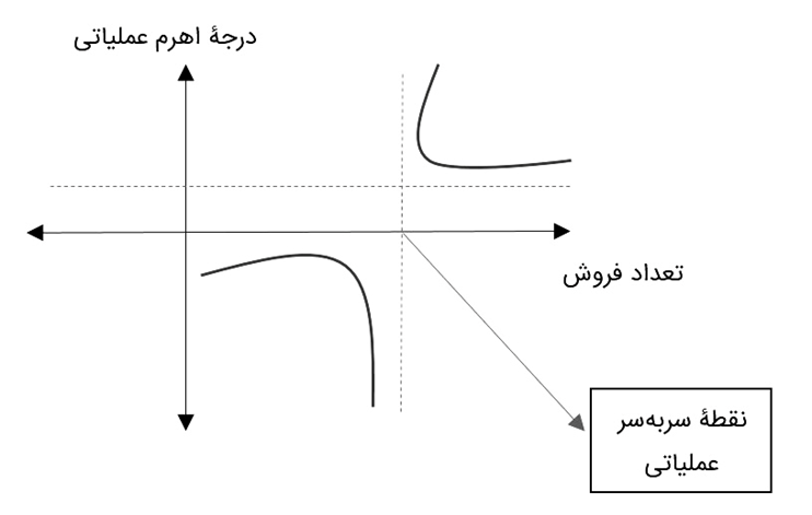 نمودار اهرم عملیاتی