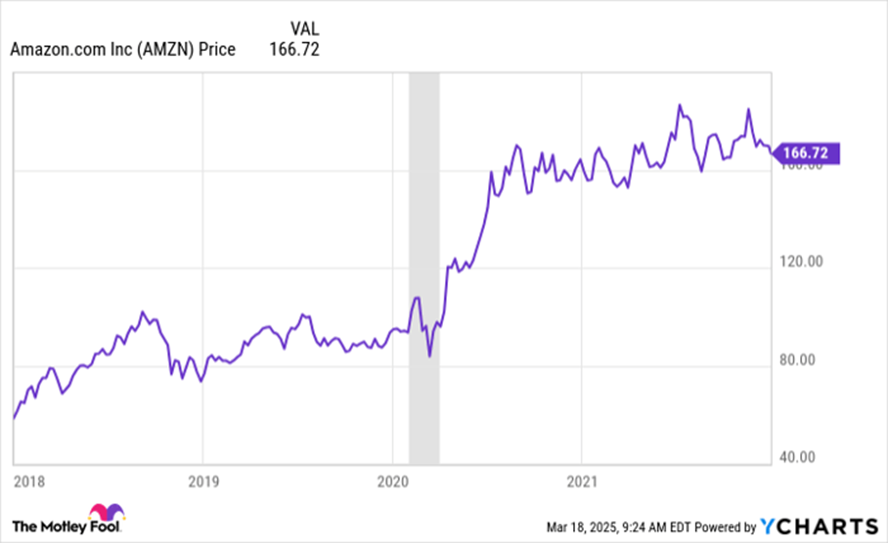 قیمت سهام آمازون و عملکرد تاریخی آن