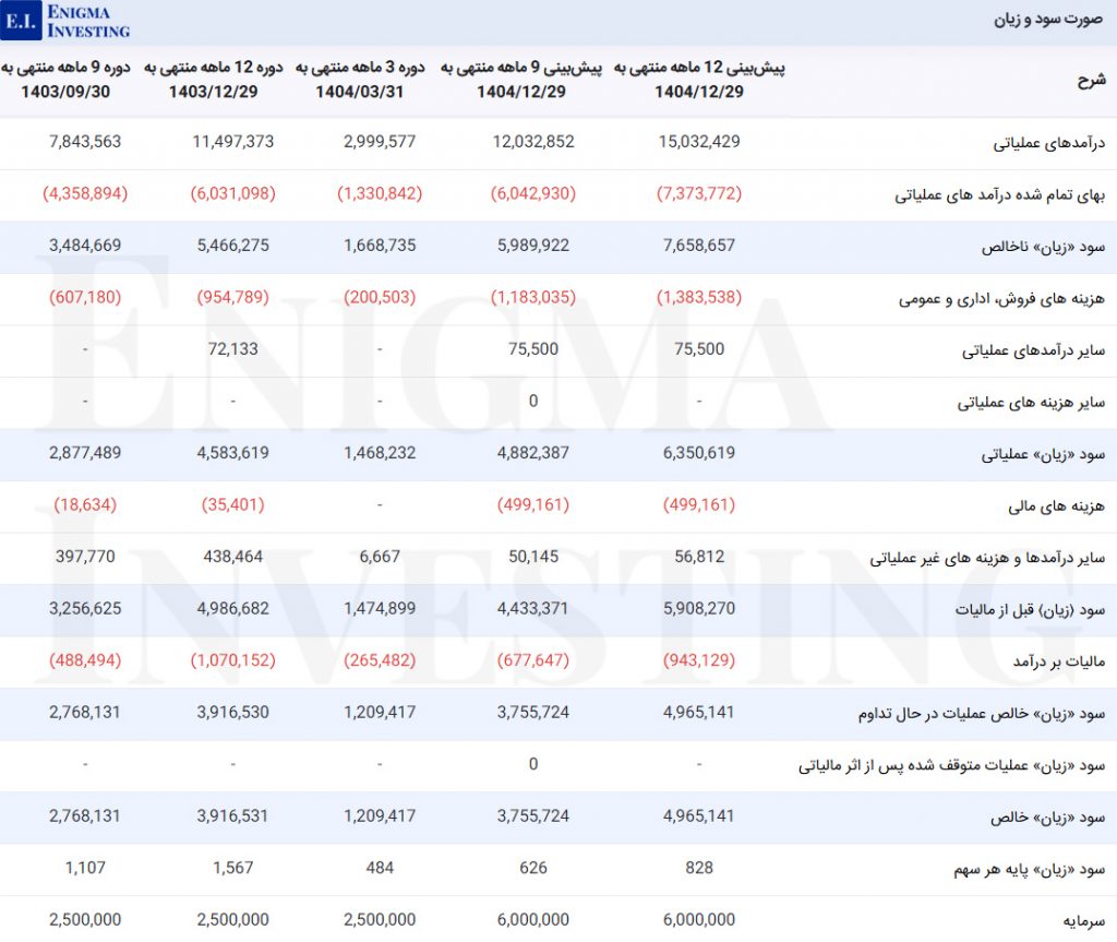 صورت سود و زیان کپشیر