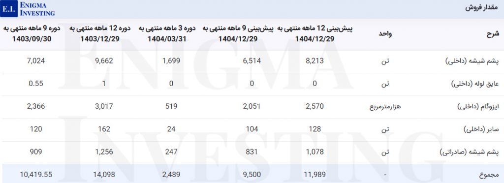 مقدار فروش کپشیر