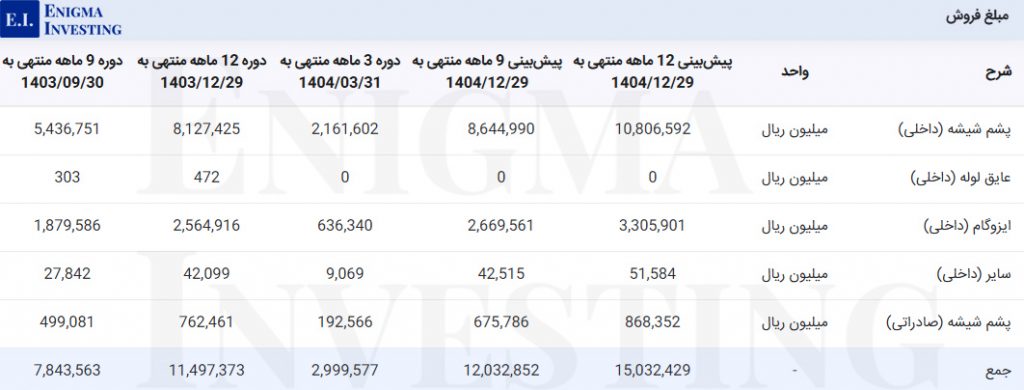 مبلغ فروش کپشیر