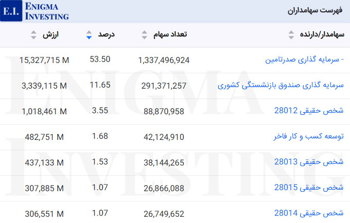 سهامداران عادی بالای یک درصد کپشیر