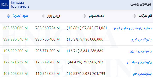 پرتفوی بورسی در تحلیل تاپیکو
