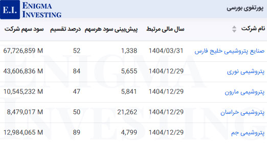 سود نقدی پرتفوی بورسی تاپیکو