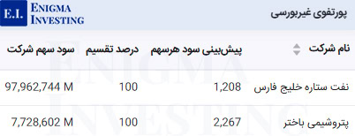 سود نقدی پرتفوی غیربورسی تایپکو