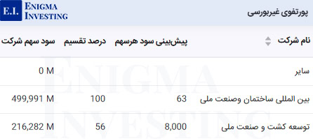 پورتفوی غیربورسی وبانک