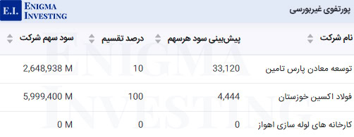 سود پرتفوی غیربورسی تاصیکو