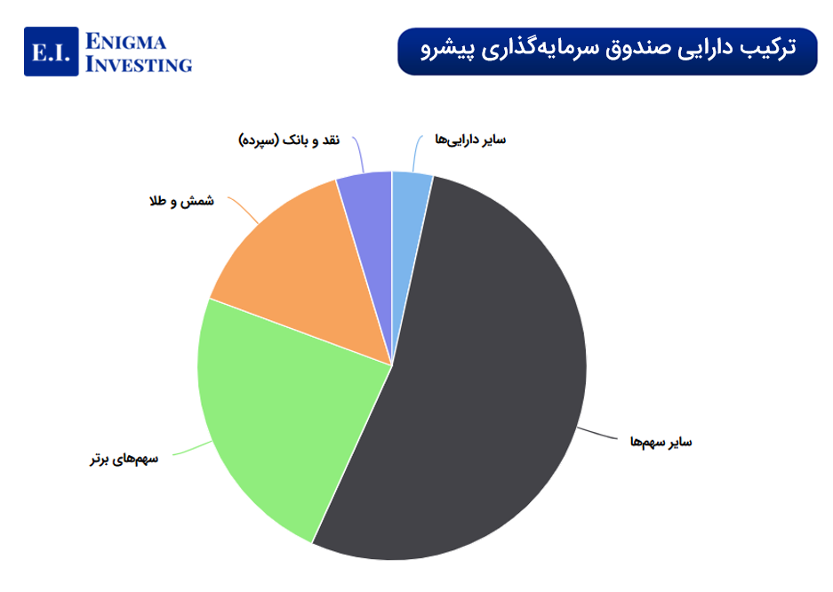 ترکیب دارایی صندوق سرمایهگذاری پیشرو