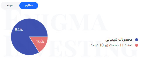 سرمایهگذاری تاپیکو در صنایع