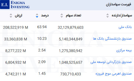 سهامداران وبانک