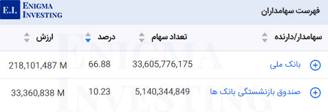 سهامداران تلفیقی وبانک