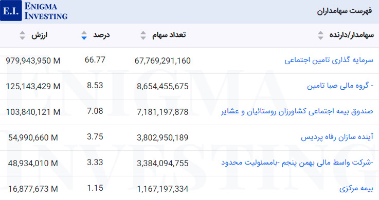 سهامداران تاپیکو