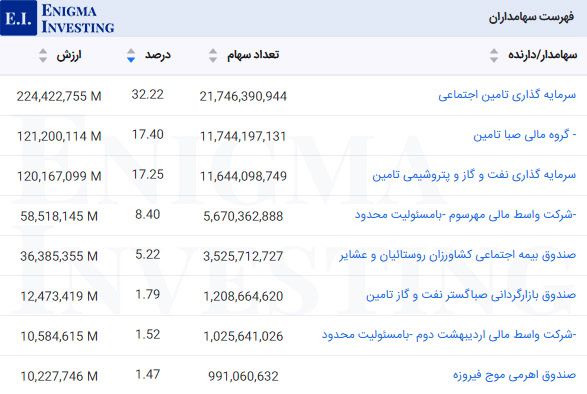 سهامداران تاصیکو