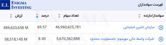 سهامداران تلفیقی