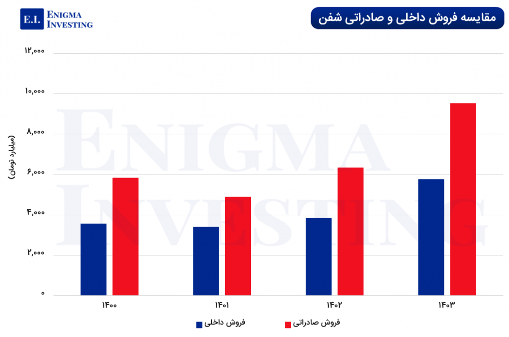 نمودار مقایسه فروش داخلی و صادراتی شفن