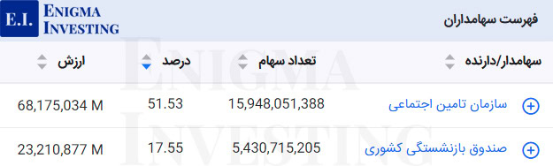 سهامداران شفن بهصورت تلفیقی