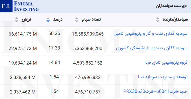 سهامداران عادی بالای یک درصد شفن