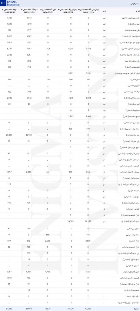 مقدار فروش شکام