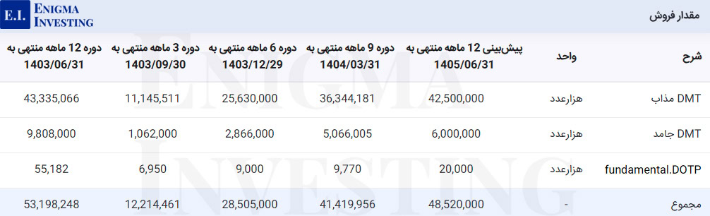 مقدار فروش شمواد