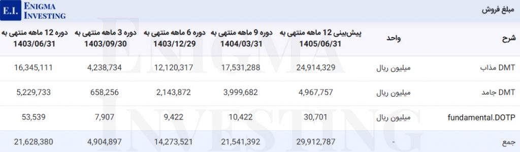 مبلغ فروش شمواد