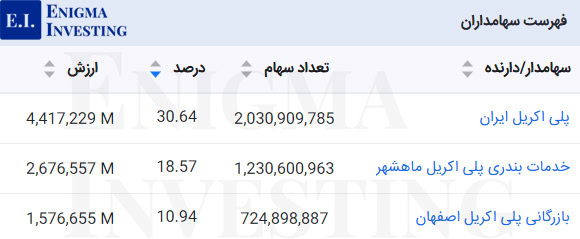 سهامداران عادی بالای یک درصد شمواد