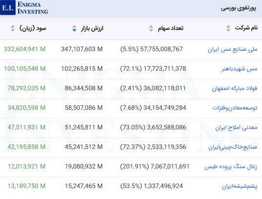 پرتفوی بورسی تاصیکو