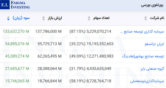 پورتفوی بورسی وبانک
