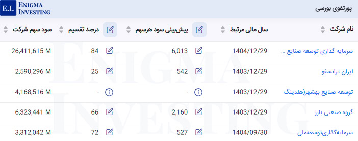پورتفوی بورسی وبانک