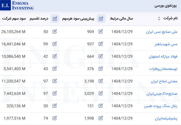 سود خالص پرتفوی بورسی