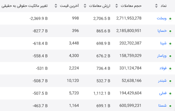 بیشترین خروج پول حقیقی
