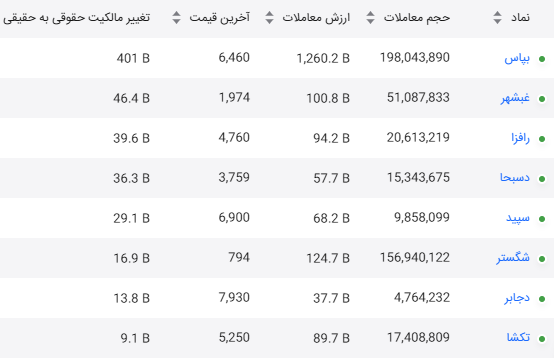 بیشترین ورود پول حقیقی