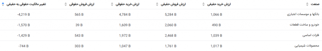 خروج پول حقیقی در صنایع