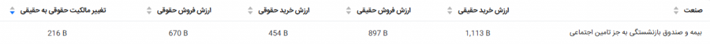 ورود پول حقیقی در صنایع