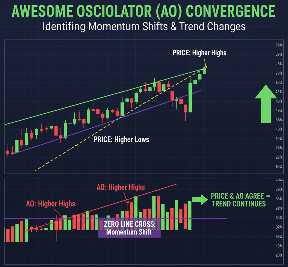اسیلاتور AO (Awesome Oscillator)