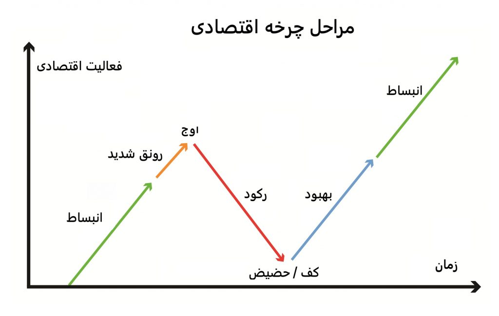 این تصویر نمودار مراحل چرخه اقتصادی را نشان میدهد:
انبساط → رونق شدید → اوج → رکود → کف/حضیض → بهبود → انبساط.
محور عمودی: فعالیت اقتصادی | محور افقی: زمان.