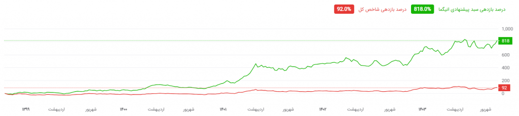 مقایسه بازدهی سبد پیشنهادی و شاخص کل