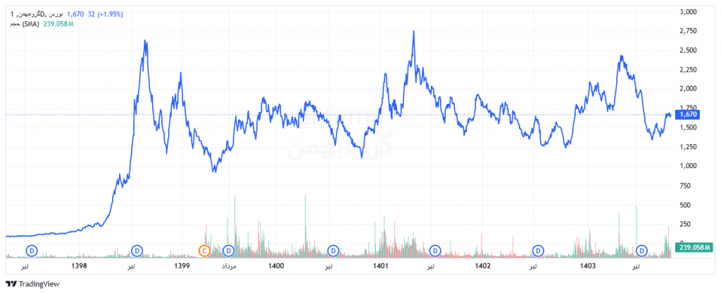 نمودار قیمت خبهمن