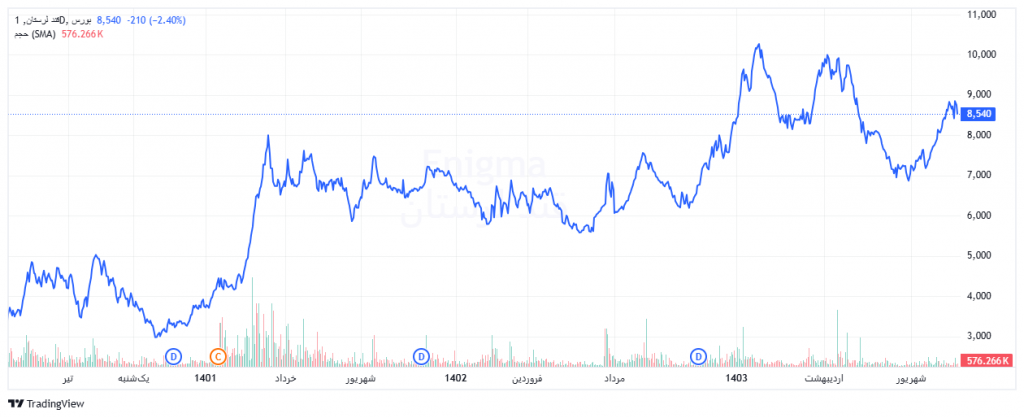 نمودار قیمتی قلرست