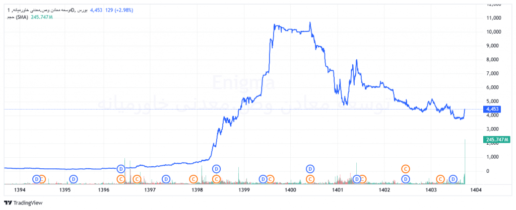 نمودار قیمت میدکو