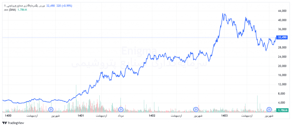 نمودار قیمتی وپترو