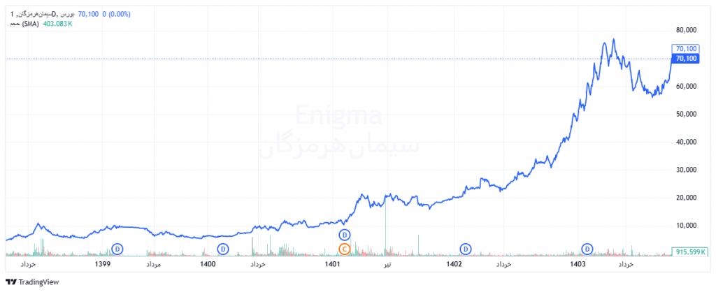 نمودار قیمت سهرمز