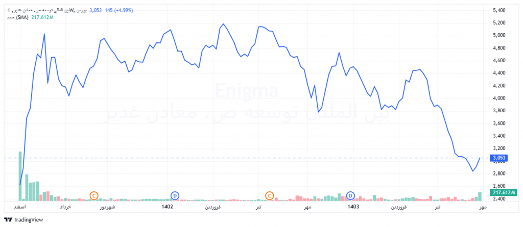 نمودار قیمتی و کغدیر