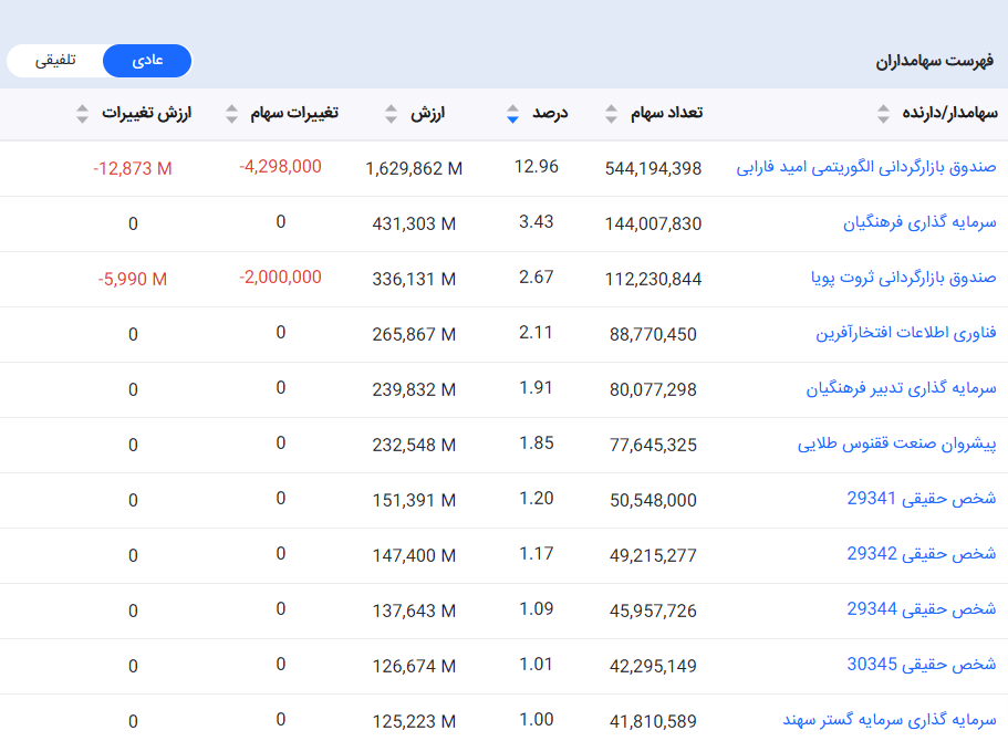 سهامداران شرکت تامین ماسه ریختهگری