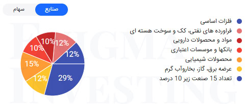 سرمایهگذاریها و فعالیت وبوعلی