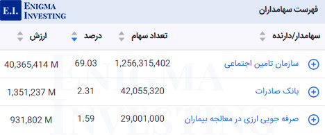 سهامداران تلفیقی وپترو