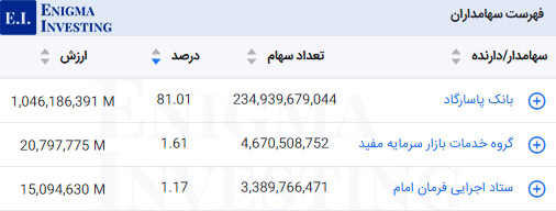 سهامداران تلفیقی میدکو
